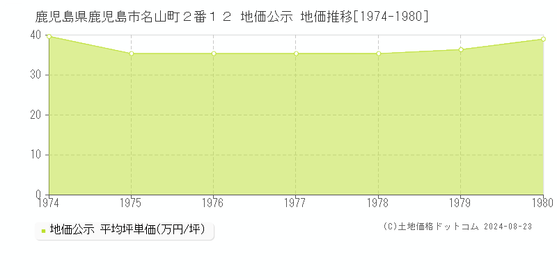 鹿児島県鹿児島市名山町２番１２ 公示地価 地価推移[1974-1980]