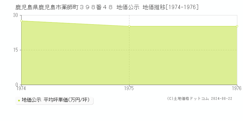 鹿児島県鹿児島市薬師町３９８番４８ 公示地価 地価推移[1974-1976]