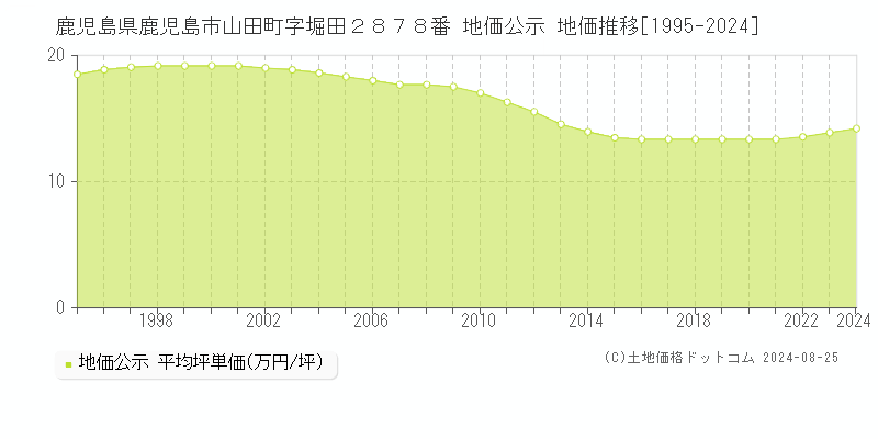 鹿児島県鹿児島市山田町字堀田２８７８番 公示地価 地価推移[1995-2024]