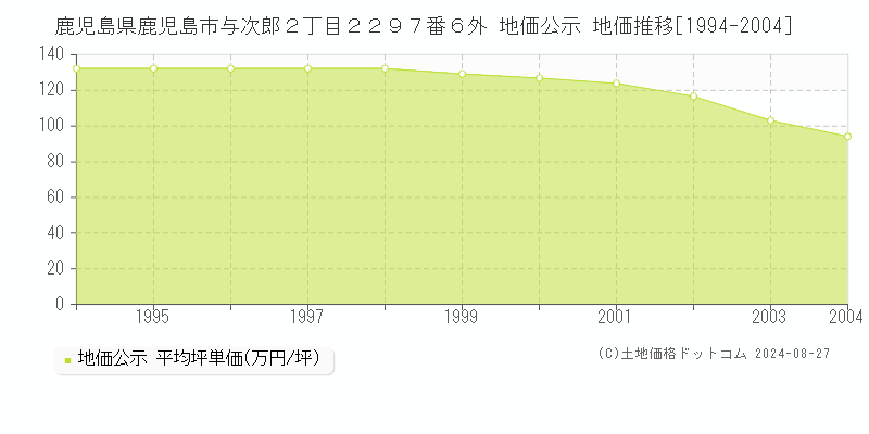 鹿児島県鹿児島市与次郎２丁目２２９７番６外 公示地価 地価推移[1994-2004]