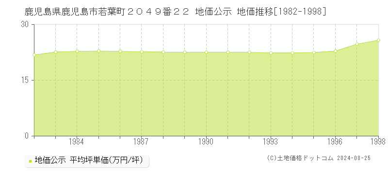 鹿児島県鹿児島市若葉町２０４９番２２ 公示地価 地価推移[1982-1998]