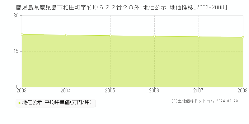 鹿児島県鹿児島市和田町字竹原９２２番２８外 公示地価 地価推移[2003-2008]