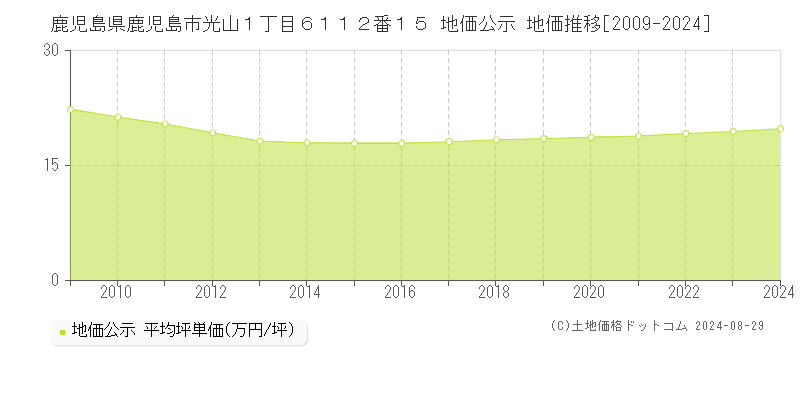 鹿児島県鹿児島市光山１丁目６１１２番１５ 公示地価 地価推移[2009-2024]