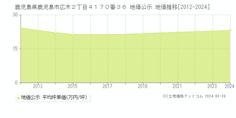 鹿児島県鹿児島市広木２丁目４１７０番３６ 公示地価 地価推移[2012-2024]