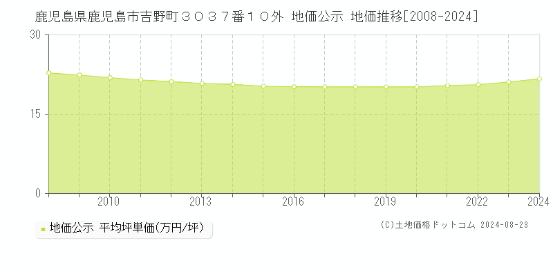 鹿児島県鹿児島市吉野町３０３７番１０外 公示地価 地価推移[2008-2024]