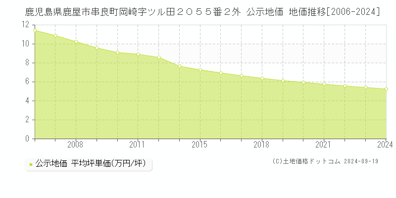 鹿児島県鹿屋市串良町岡崎字ツル田２０５５番２外 公示地価 地価推移[2006-2024]