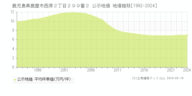 鹿児島県鹿屋市西原２丁目２９９番２ 公示地価 地価推移[1992-2024]