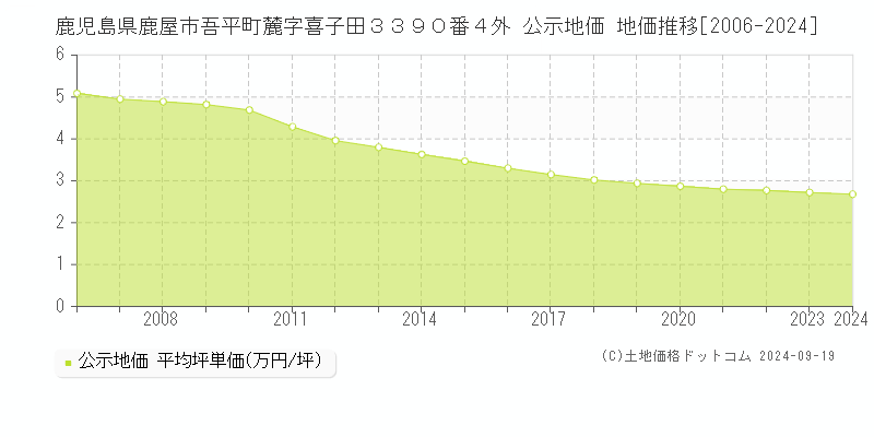 鹿児島県鹿屋市吾平町麓字喜子田３３９０番４外 公示地価 地価推移[2006-2024]