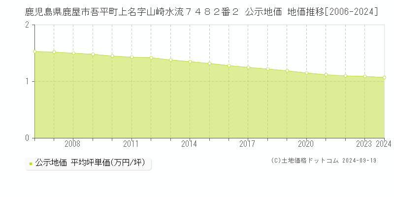 鹿児島県鹿屋市吾平町上名字山崎水流７４８２番２ 公示地価 地価推移[2006-2024]