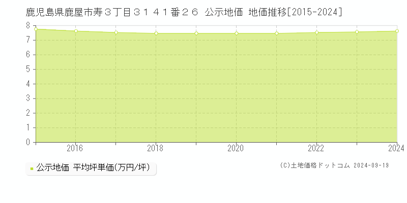 鹿児島県鹿屋市寿３丁目３１４１番２６ 公示地価 地価推移[2015-2024]