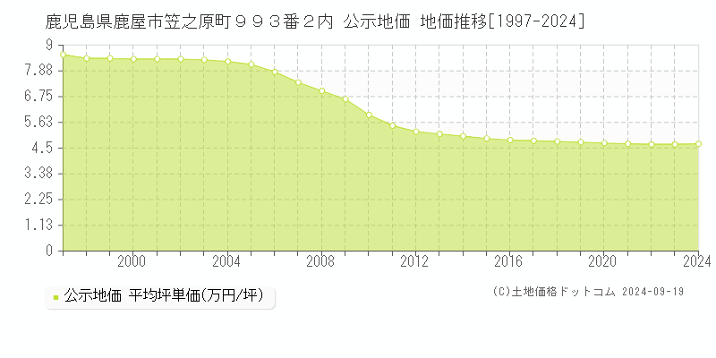 鹿児島県鹿屋市笠之原町９９３番２内 公示地価 地価推移[1997-2024]