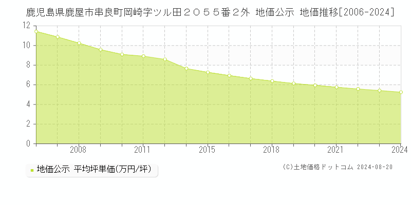 鹿児島県鹿屋市串良町岡崎字ツル田２０５５番２外 公示地価 地価推移[2006-2019]