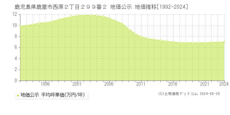 鹿児島県鹿屋市西原２丁目２９９番２ 公示地価 地価推移[1992-2010]