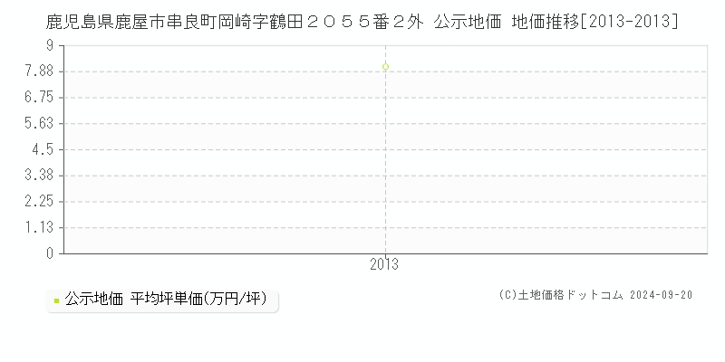 鹿児島県鹿屋市串良町岡崎字鶴田２０５５番２外 公示地価 地価推移[2013-2013]