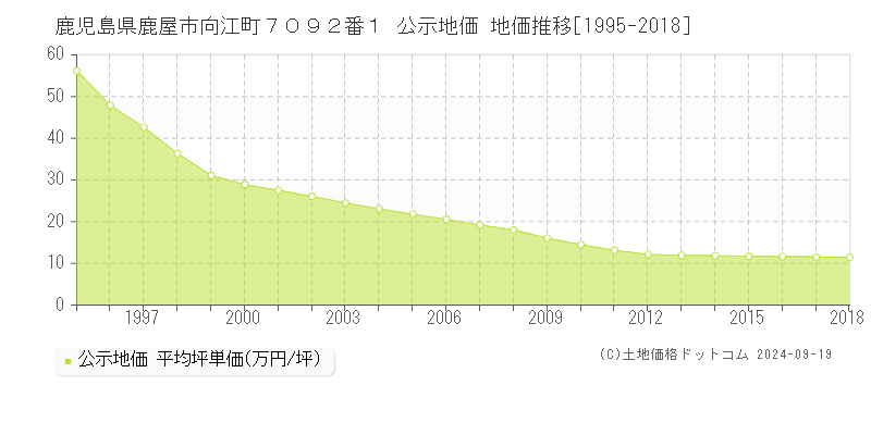 鹿児島県鹿屋市向江町７０９２番１ 公示地価 地価推移[1995-2017]