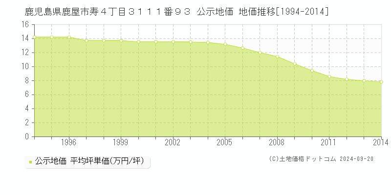 鹿児島県鹿屋市寿４丁目３１１１番９３ 公示地価 地価推移[1994-2008]