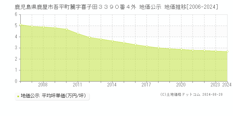 鹿児島県鹿屋市吾平町麓字喜子田３３９０番４外 公示地価 地価推移[2006-2010]