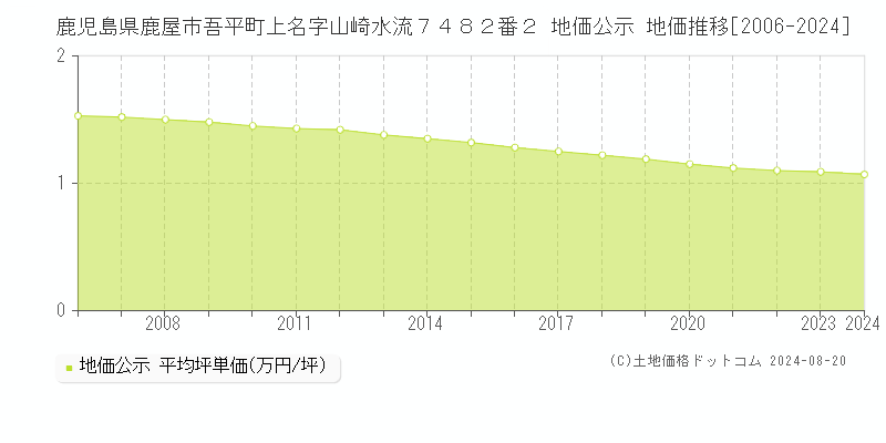 鹿児島県鹿屋市吾平町上名字山崎水流７４８２番２ 公示地価 地価推移[2006-2018]