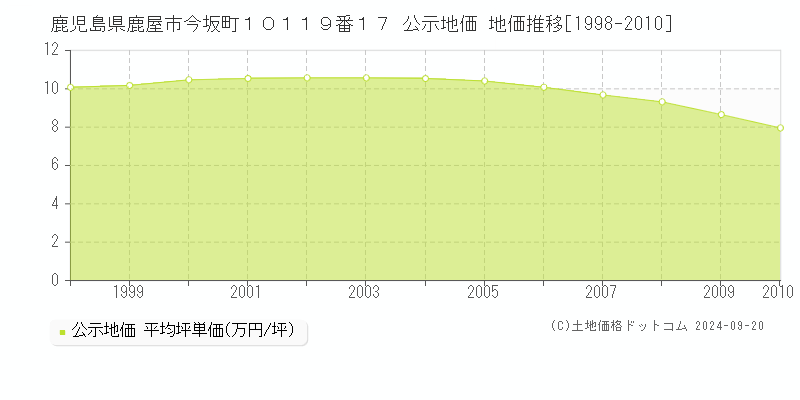 鹿児島県鹿屋市今坂町１０１１９番１７ 公示地価 地価推移[1998-2008]