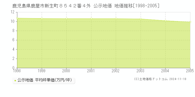 鹿児島県鹿屋市新生町８５４２番４外 公示地価 地価推移[1998-2005]