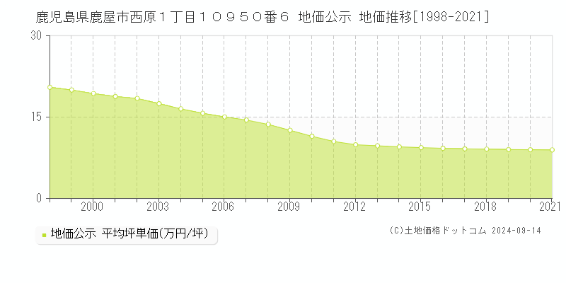 鹿児島県鹿屋市西原１丁目１０９５０番６ 地価公示 地価推移[1998-2021]