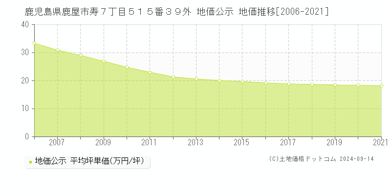 鹿児島県鹿屋市寿７丁目５１５番３９外 地価公示 地価推移[2006-2021]