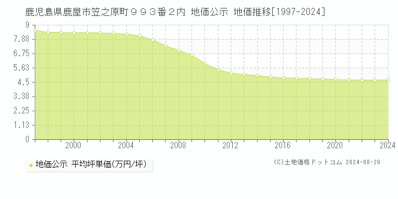 鹿児島県鹿屋市笠之原町９９３番２内 公示地価 地価推移[1997-2024]