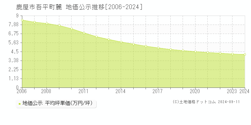 吾平町麓(鹿屋市)の地価公示推移グラフ(坪単価)[2006-2024年]