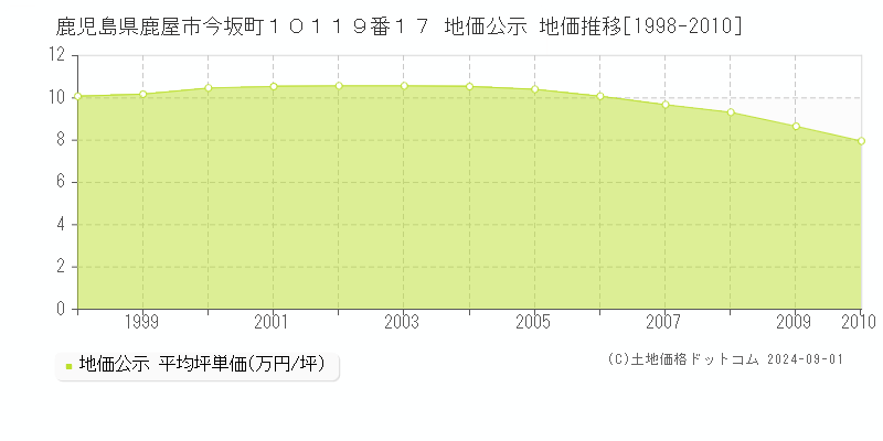 鹿児島県鹿屋市今坂町１０１１９番１７ 地価公示 地価推移[1998-2010]