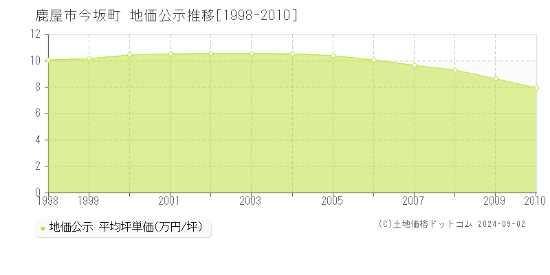 今坂町(鹿屋市)の地価公示推移グラフ(坪単価)[1998-2010年]