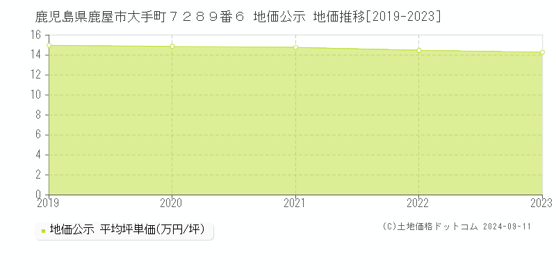 鹿児島県鹿屋市大手町７２８９番６ 地価公示 地価推移[2019-2023]