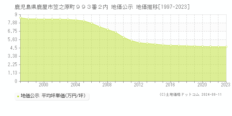 鹿児島県鹿屋市笠之原町９９３番２内 地価公示 地価推移[1997-2023]