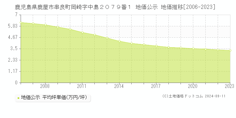 鹿児島県鹿屋市串良町岡崎字中島２０７９番１ 公示地価 地価推移[2006-2024]