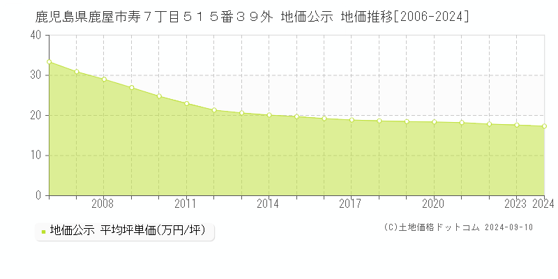 鹿児島県鹿屋市寿７丁目５１５番３９外 地価公示 地価推移[2006-2023]