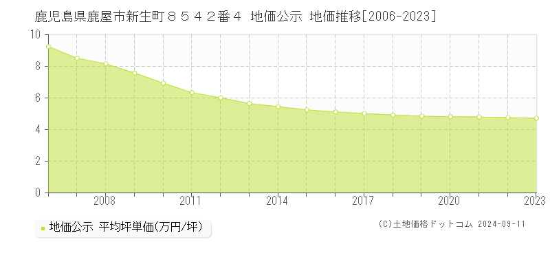 鹿児島県鹿屋市新生町８５４２番４ 地価公示 地価推移[2006-2023]