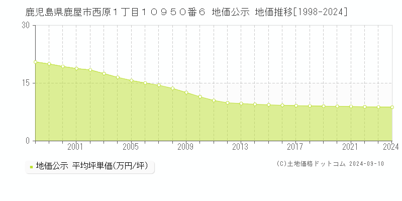 鹿児島県鹿屋市西原１丁目１０９５０番６ 地価公示 地価推移[1998-2023]