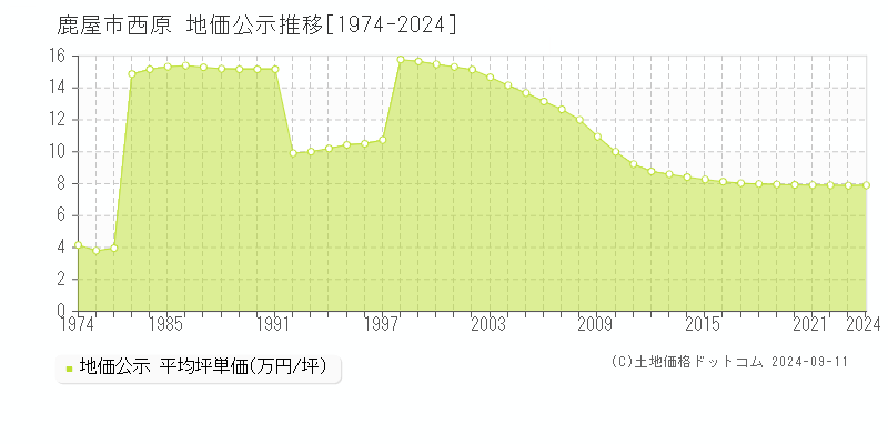 西原(鹿屋市)の公示地価推移グラフ(坪単価)[1974-2024年]