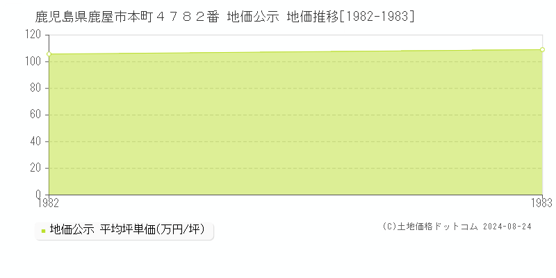 鹿児島県鹿屋市本町４７８２番 地価公示 地価推移[1982-1983]