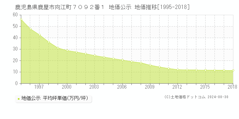 鹿児島県鹿屋市向江町７０９２番１ 公示地価 地価推移[1995-2018]