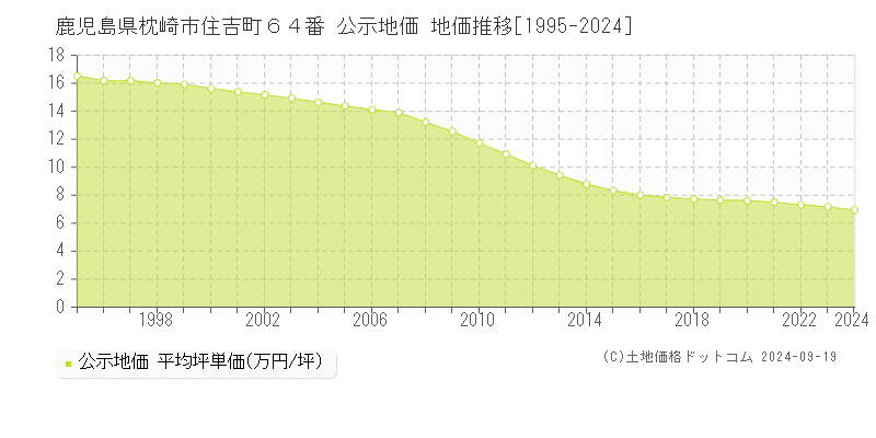 鹿児島県枕崎市住吉町６４番 公示地価 地価推移[1995-2024]