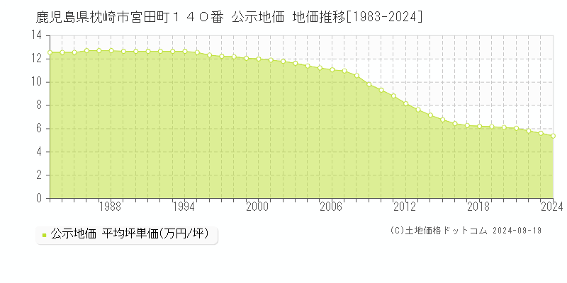 鹿児島県枕崎市宮田町１４０番 公示地価 地価推移[1983-2024]