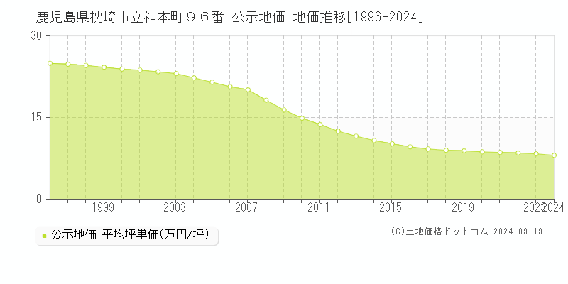 鹿児島県枕崎市立神本町９６番 公示地価 地価推移[1996-2024]