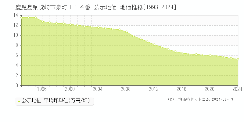 鹿児島県枕崎市泉町１１４番 公示地価 地価推移[1993-2024]