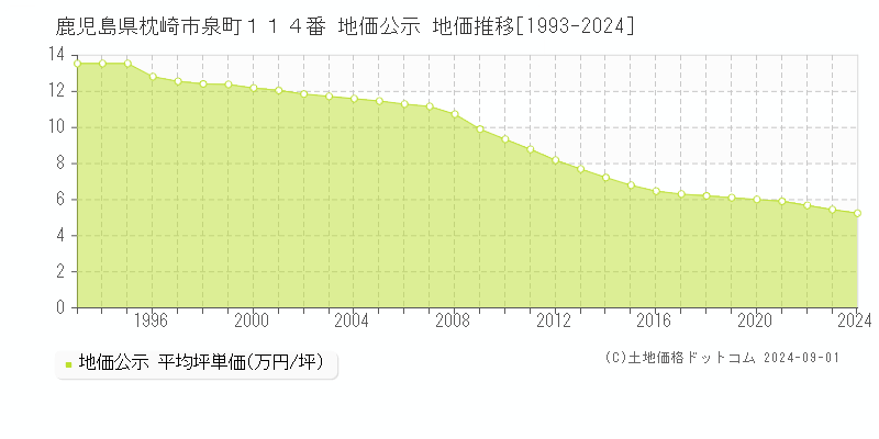 鹿児島県枕崎市泉町１１４番 公示地価 地価推移[1993-2024]