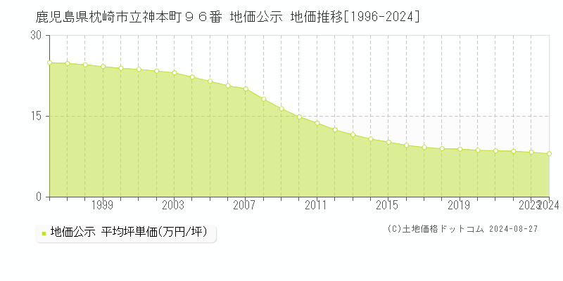 鹿児島県枕崎市立神本町９６番 地価公示 地価推移[1996-2023]