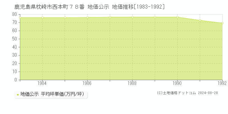 鹿児島県枕崎市西本町７８番 公示地価 地価推移[1983-1992]