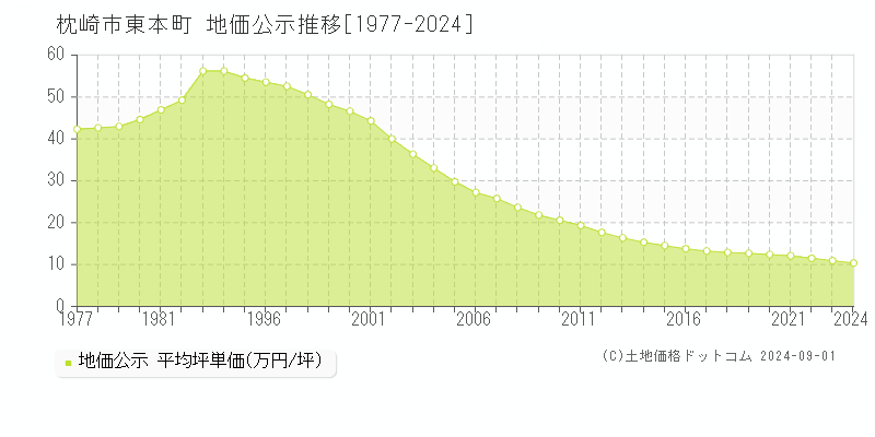 東本町(枕崎市)の地価公示推移グラフ(坪単価)[1977-2024年]