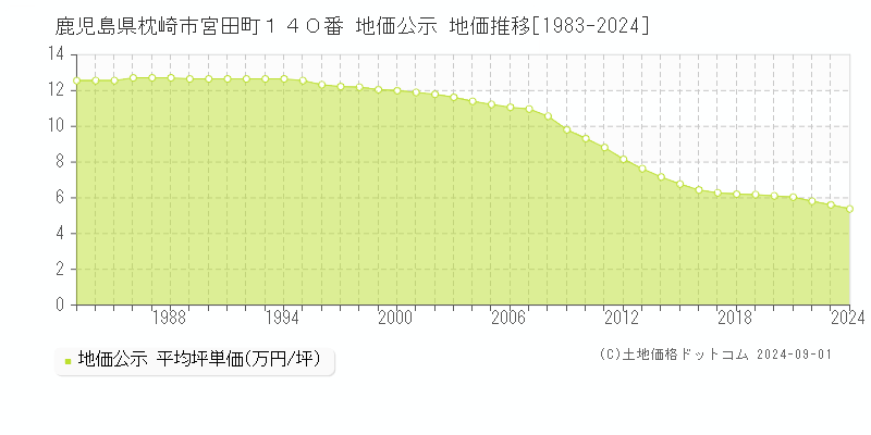 鹿児島県枕崎市宮田町１４０番 公示地価 地価推移[1983-2024]