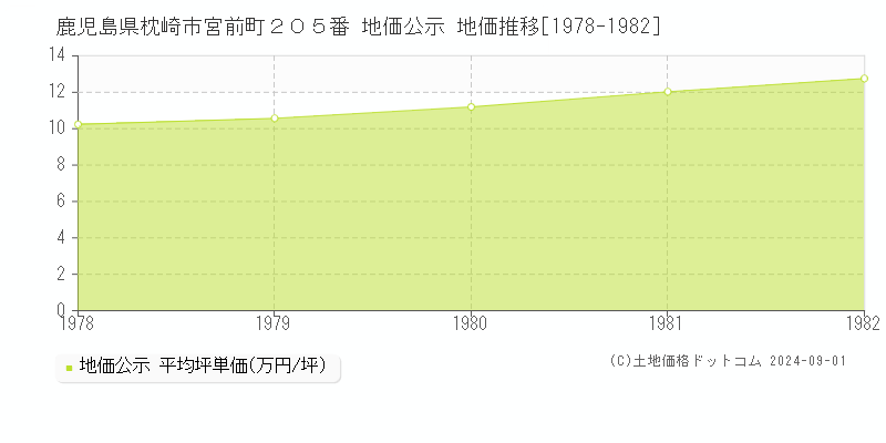 鹿児島県枕崎市宮前町２０５番 地価公示 地価推移[1978-1982]