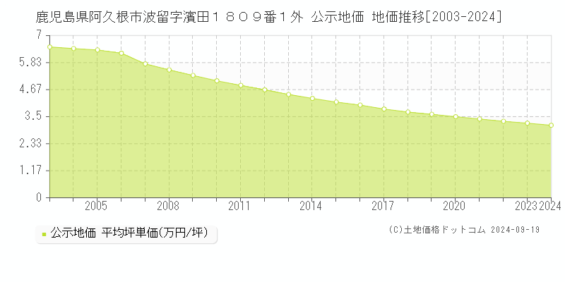 鹿児島県阿久根市波留字濱田１８０９番１外 公示地価 地価推移[2003-2024]